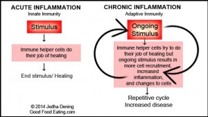 Foods can contribute to chronic inflammation.