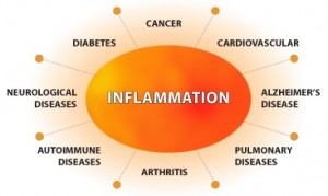 Chronic inflammation can evolve from these and other concerns.